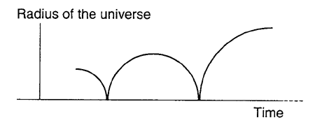 Fig. 4: Oscillating Model with Entropy Increase